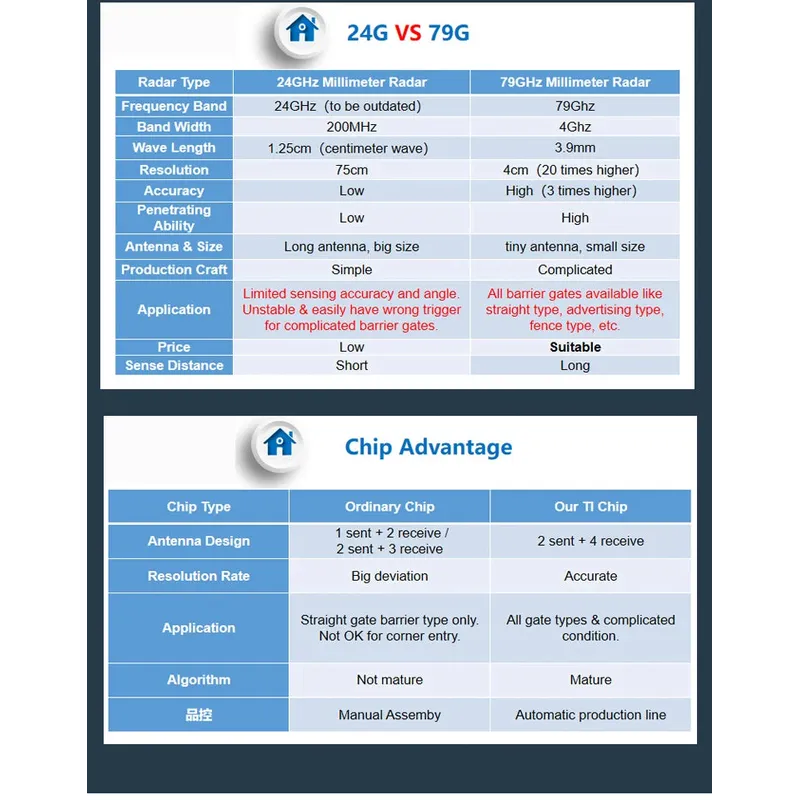 Automatic Vehicle Detection Parking Boom Barrier Commercial Gate Opener Truck Car Forklift Vehicle Exit Sensor for Gate Opener