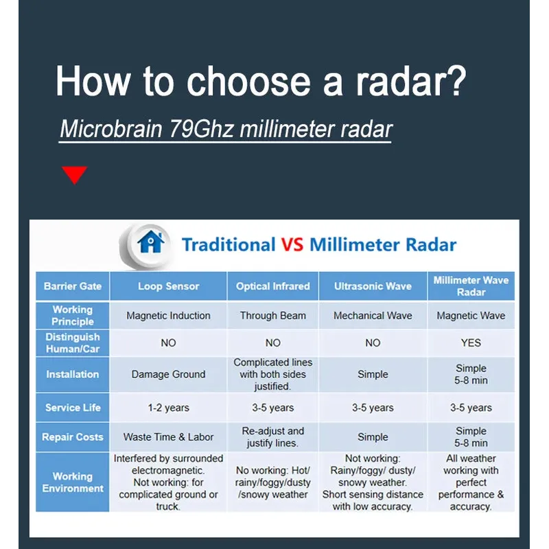 Automatic Vehicle Detection Parking Boom Barrier Commercial Gate Opener Truck Car Forklift Vehicle Exit Sensor for Gate Opener